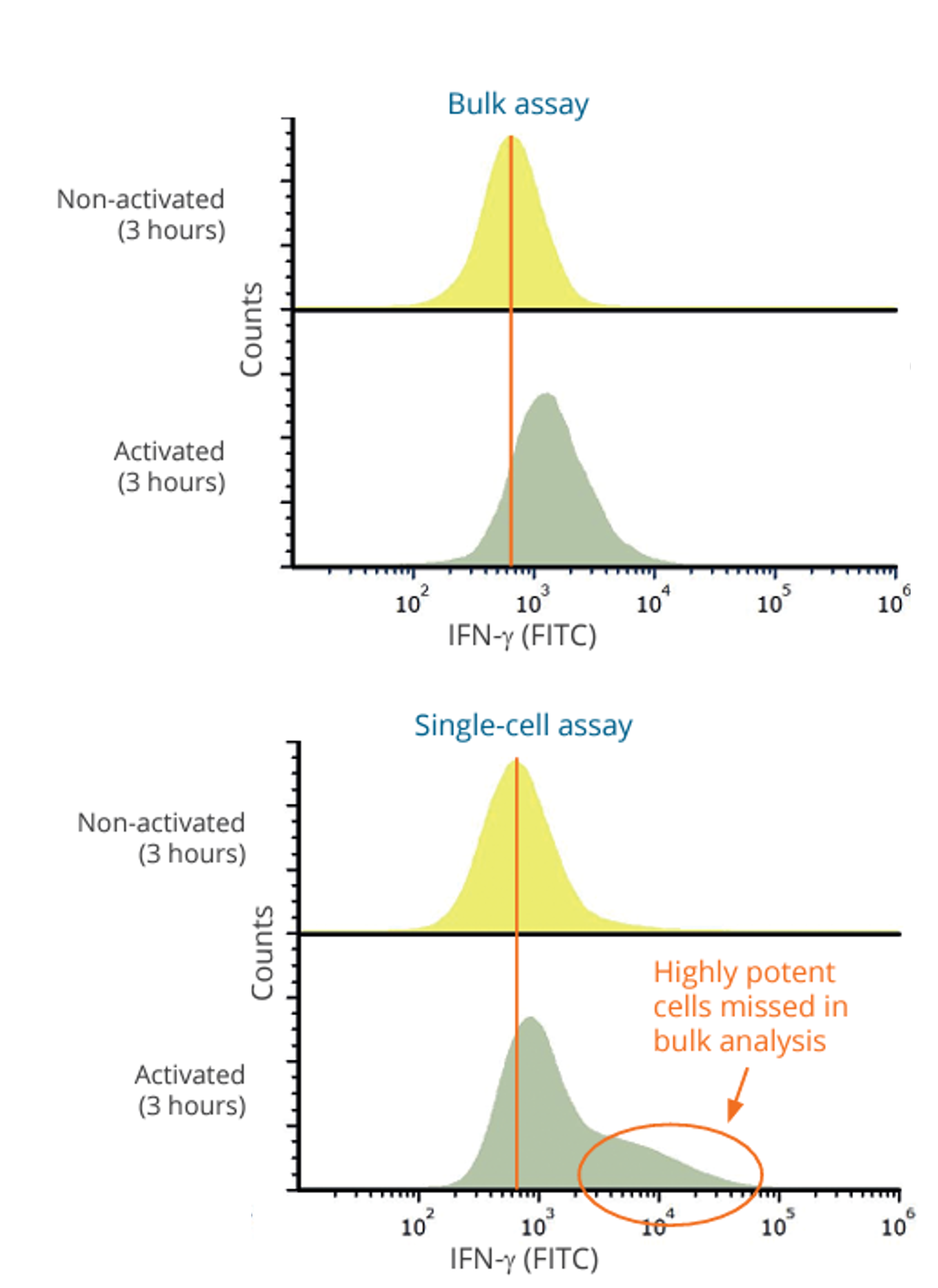 Single cell assay - Bullk assay - facs - flourecence